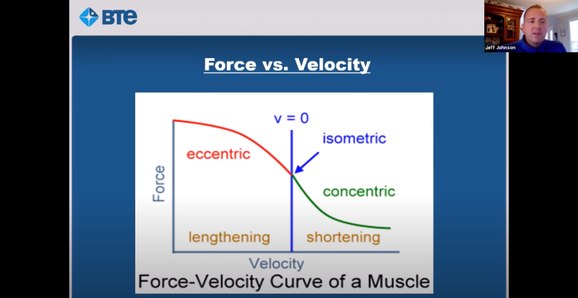 Eccentrics-Webinar-BTE-Physiquipe-Force-Velocity-Graph